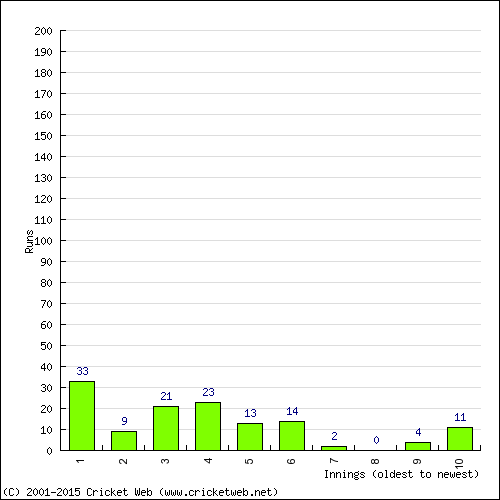 Batting Recent Scores