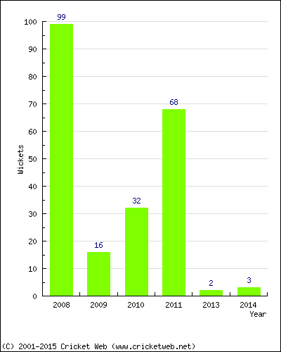 Runs by Year