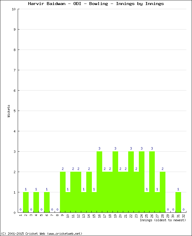 Bowling Performance Innings by Innings