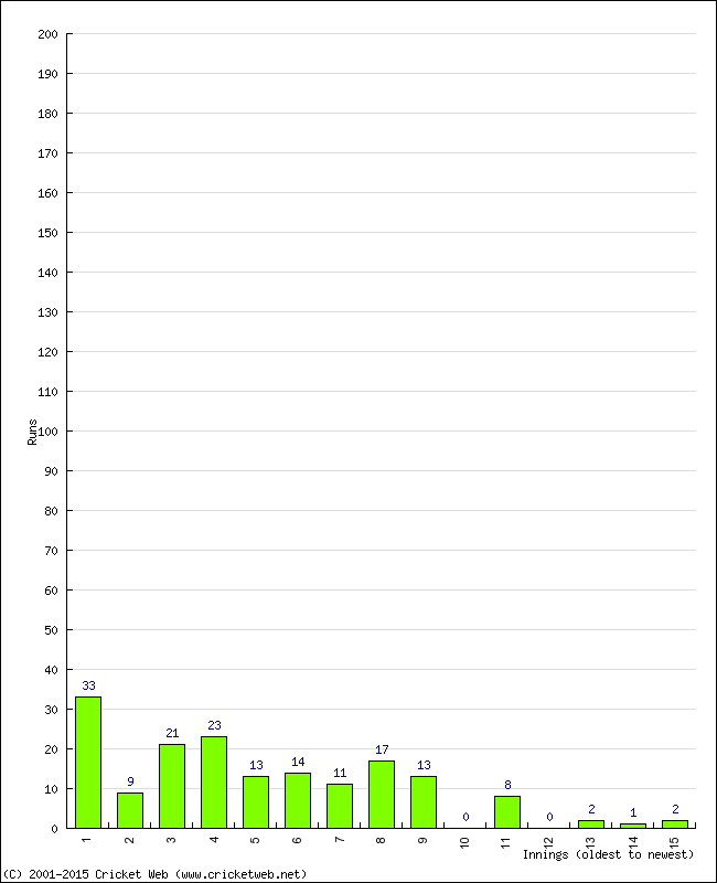 Batting Performance Innings by Innings - Home