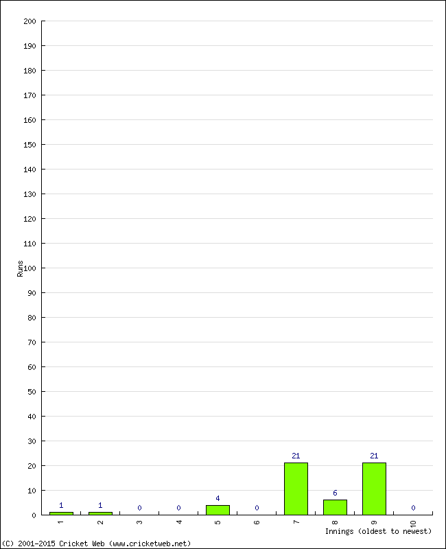 Batting Performance Innings by Innings - Home