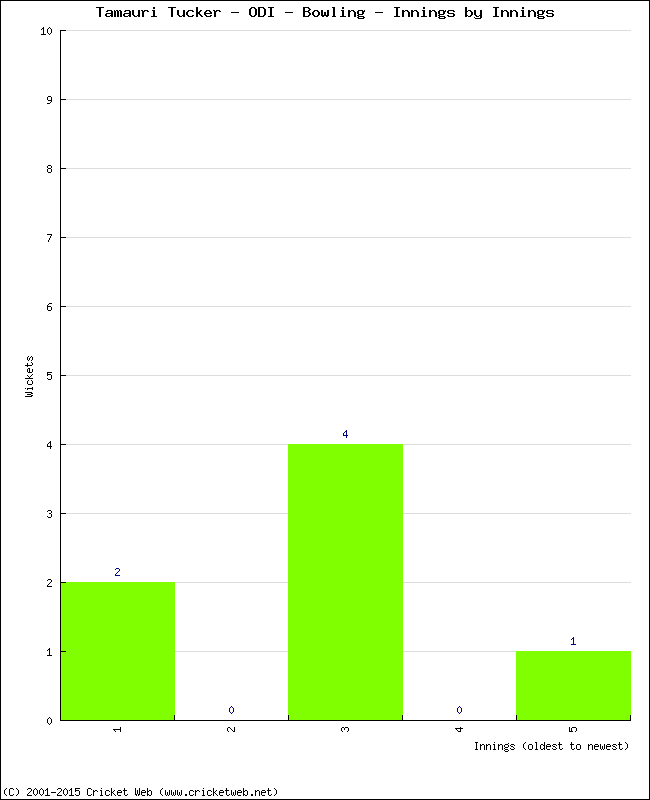 Bowling Performance Innings by Innings