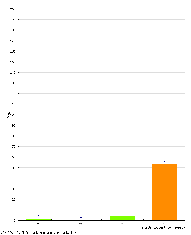 Batting Performance Innings by Innings - Away