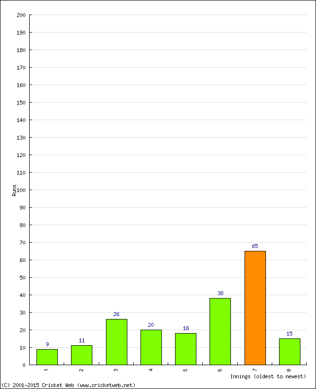 Batting Performance Innings by Innings