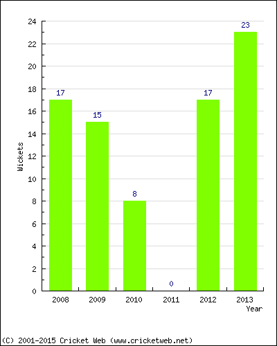 Runs by Year