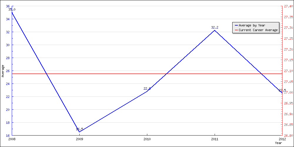 Bowling Average by Year