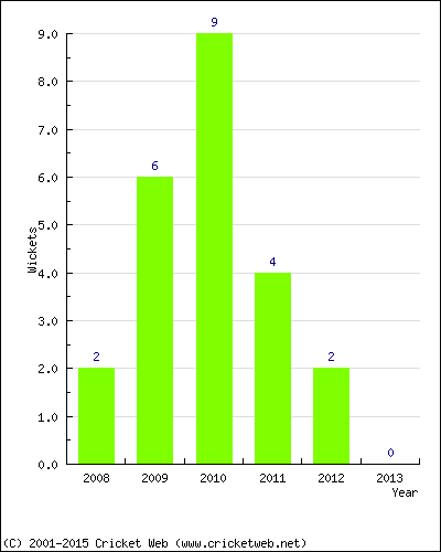 Wickets by Year