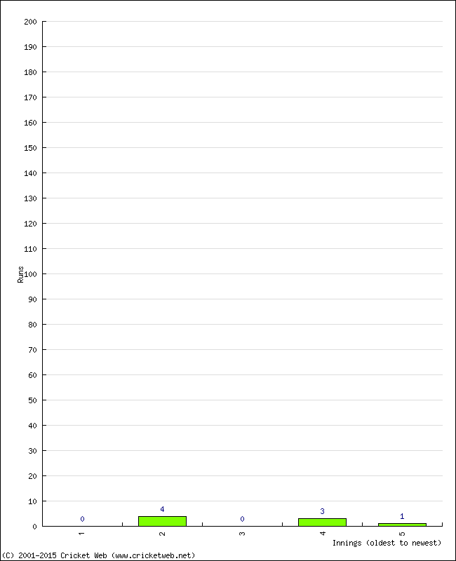 Batting Performance Innings by Innings - Away