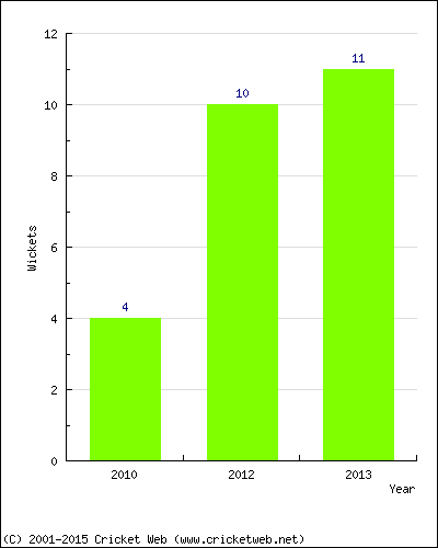 Runs by Year