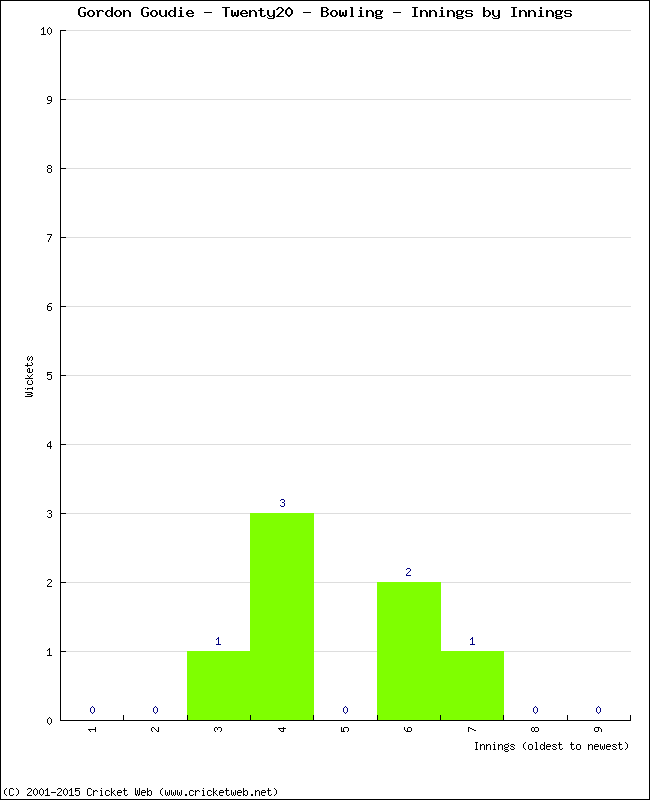 Bowling Performance Innings by Innings