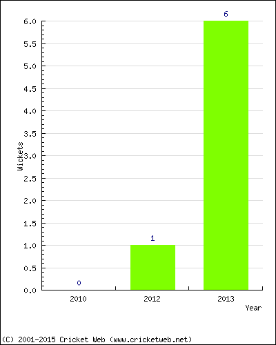 Wickets by Year