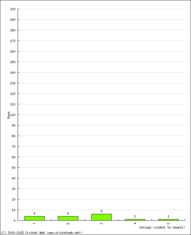 Batting Performance Innings by Innings - Away