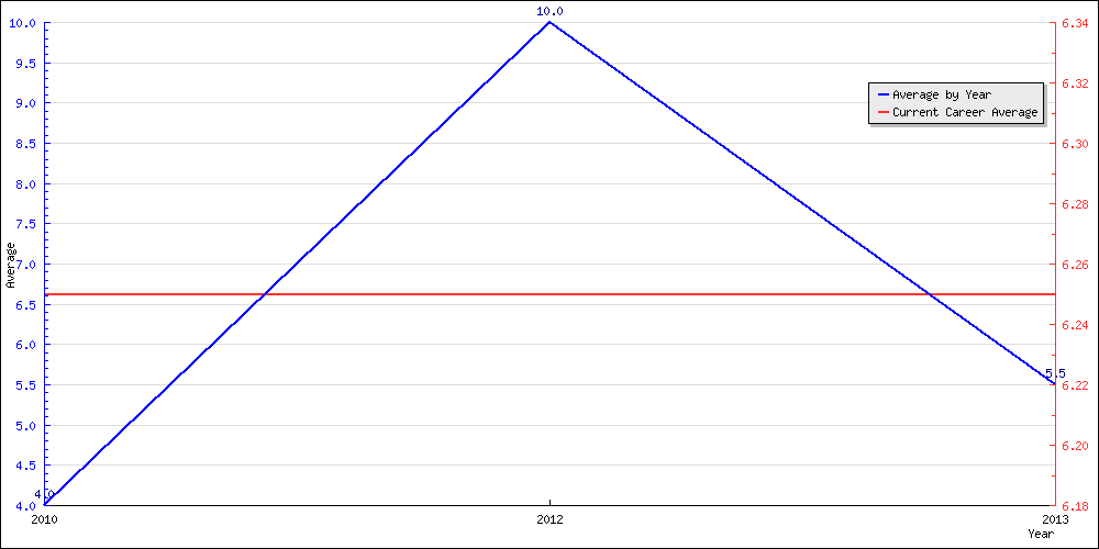 Batting Average by Year