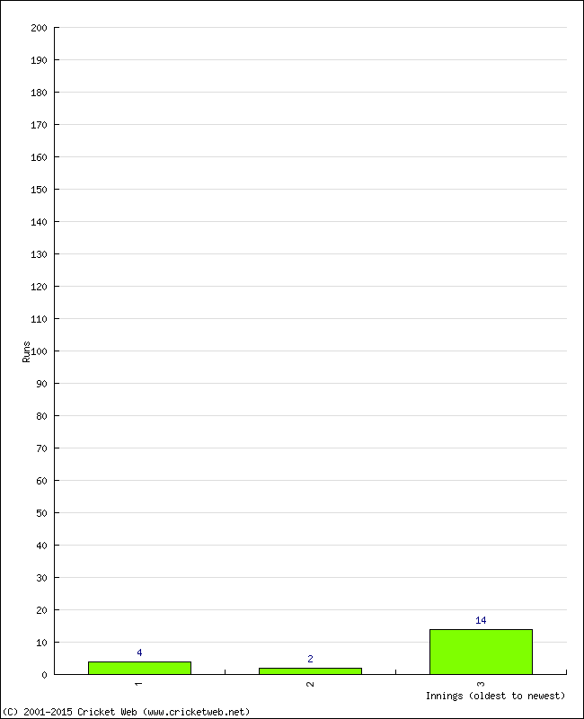 Batting Performance Innings by Innings - Away