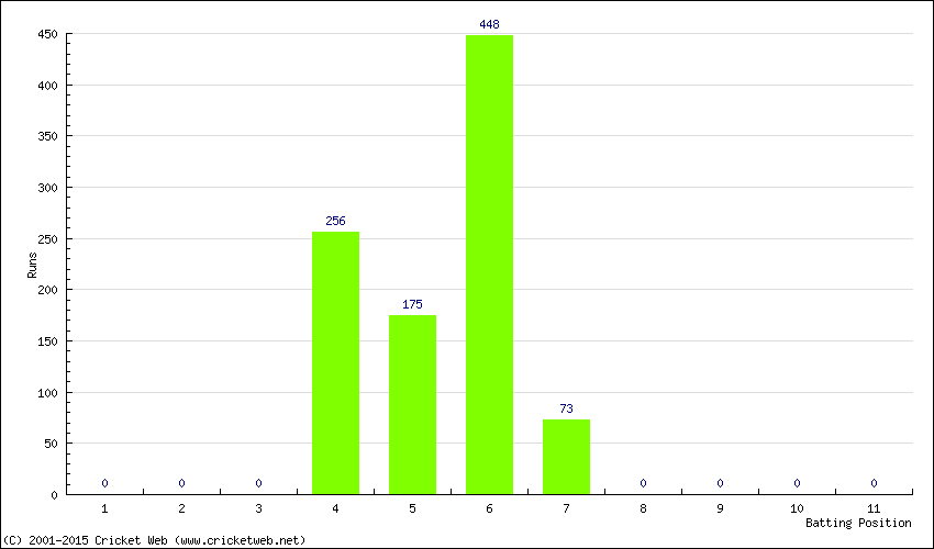 Runs by Batting Position