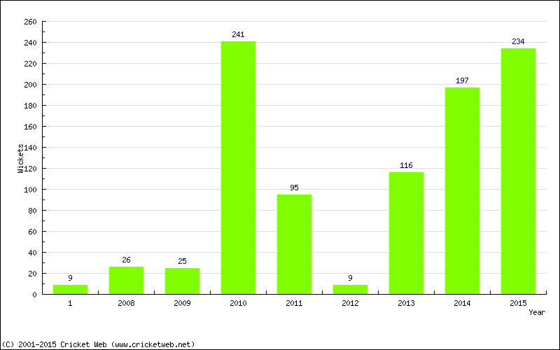 Runs by Year