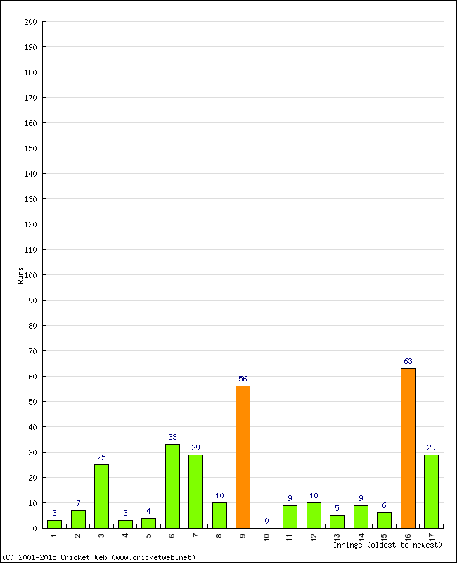 Batting Performance Innings by Innings - Home