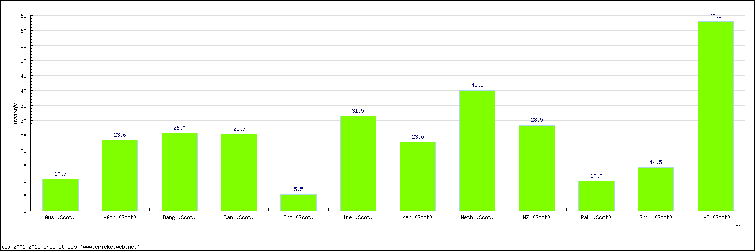 Batting Average by Country