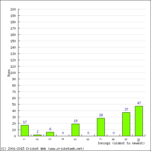 Batting Recent Scores