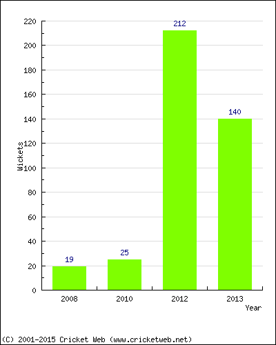 Runs by Year