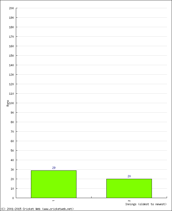 Batting Performance Innings by Innings - Home