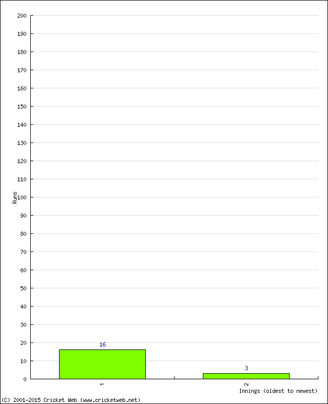 Batting Performance Innings by Innings - Home