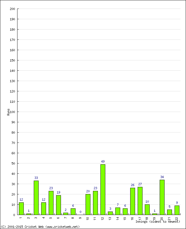 Batting Performance Innings by Innings