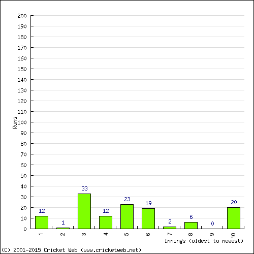 Batting Recent Scores