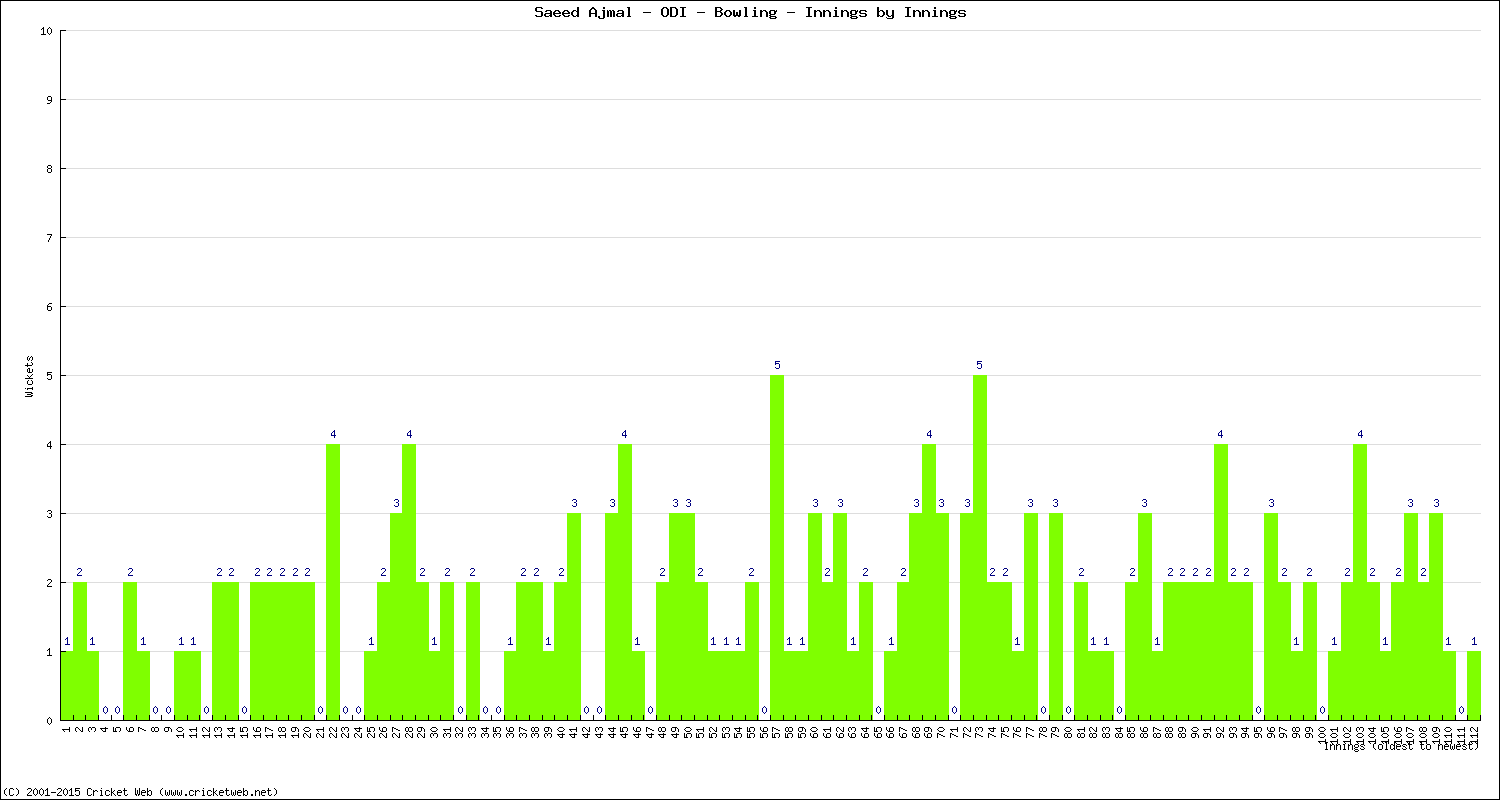 Bowling Performance Innings by Innings