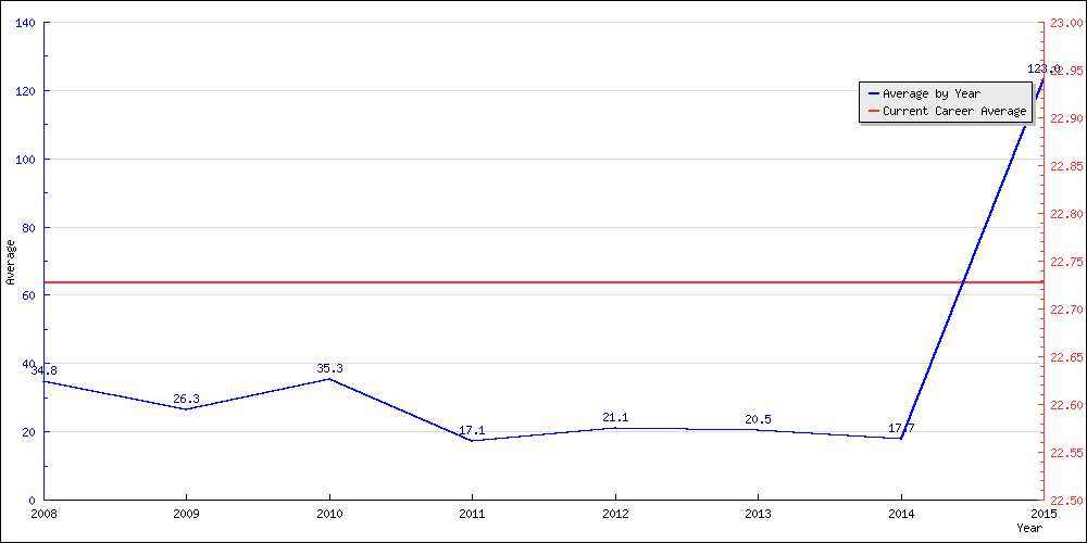 Bowling Average by Year