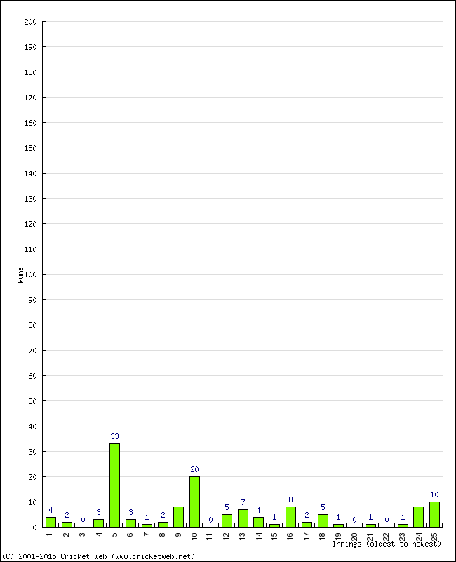 Batting Performance Innings by Innings - Home