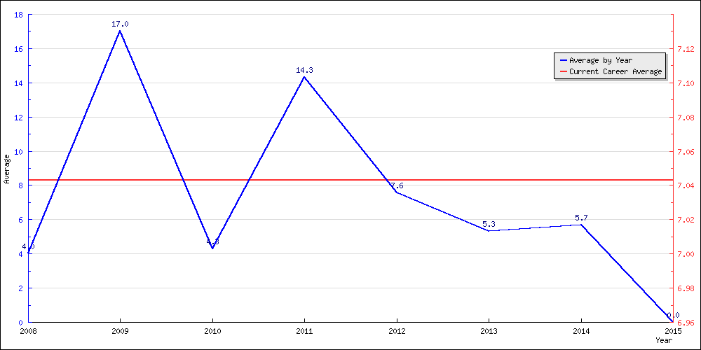 Batting Average by Year