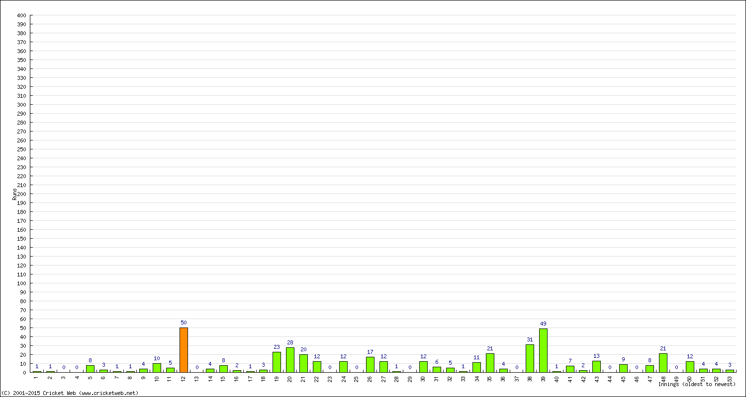 Batting Performance Innings by Innings