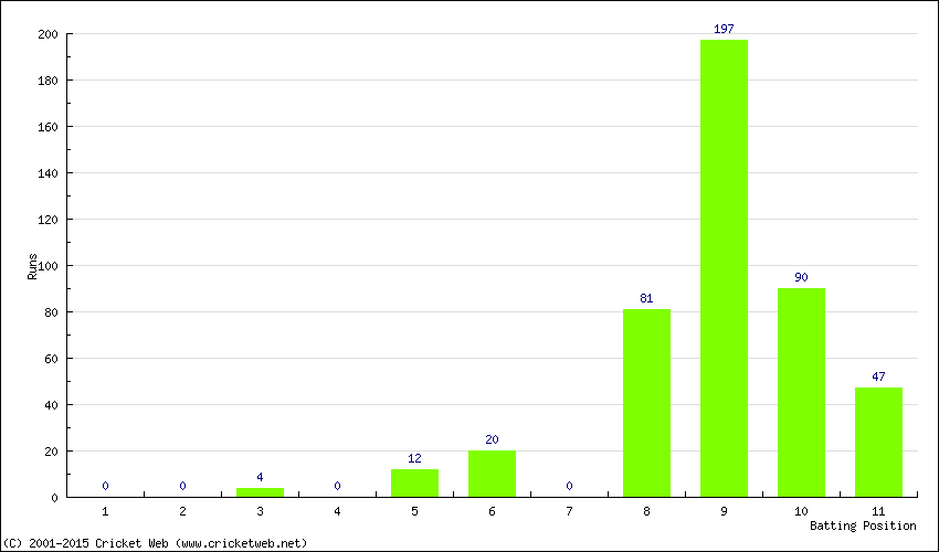 Runs by Batting Position