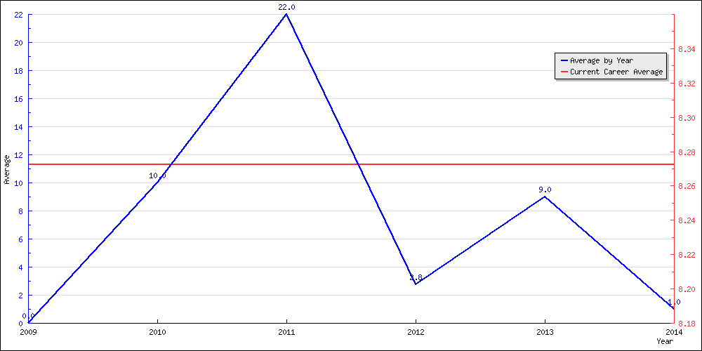 Batting Average by Year