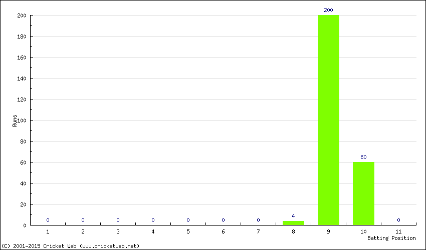 Runs by Batting Position