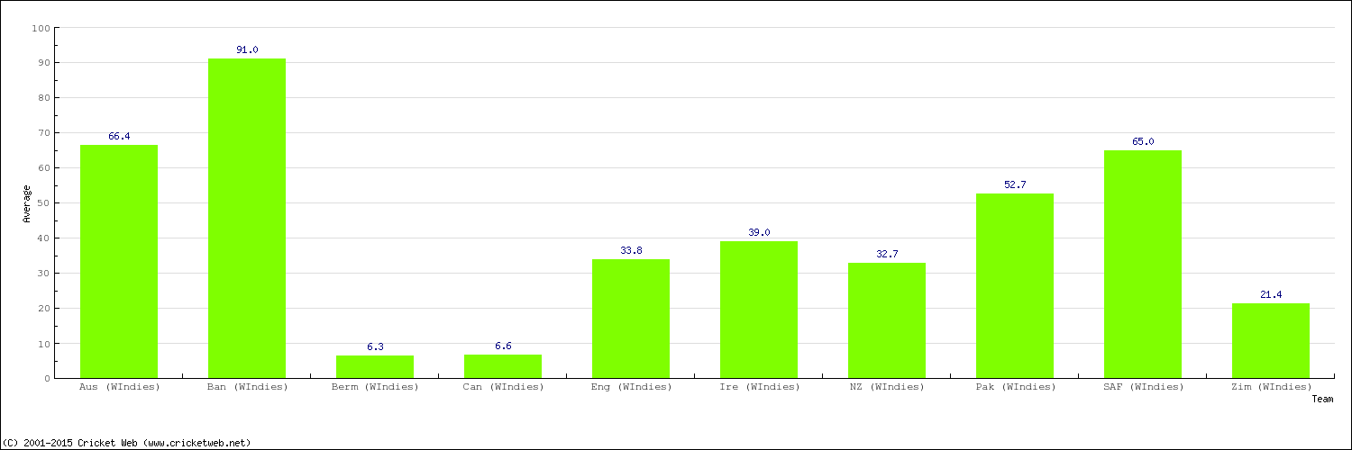 Bowling Average by Country