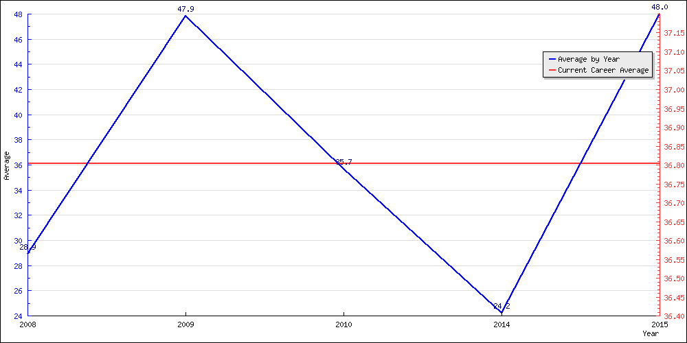 Bowling Average by Year