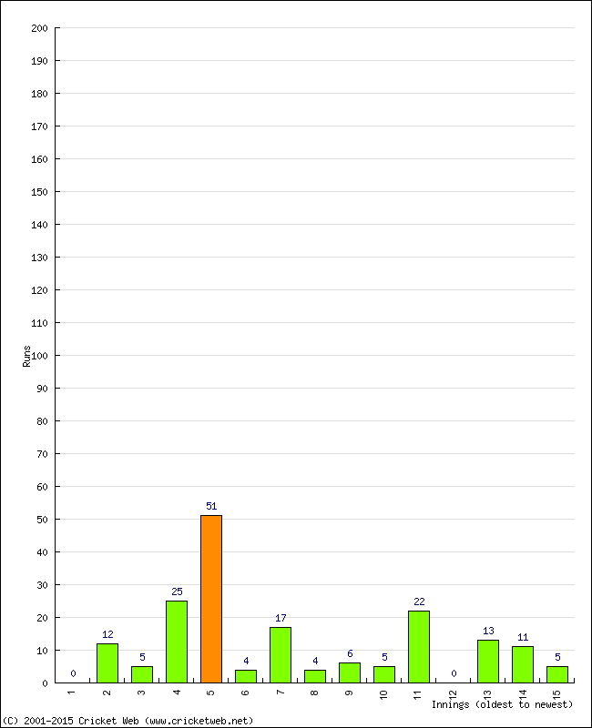 Batting Performance Innings by Innings - Away