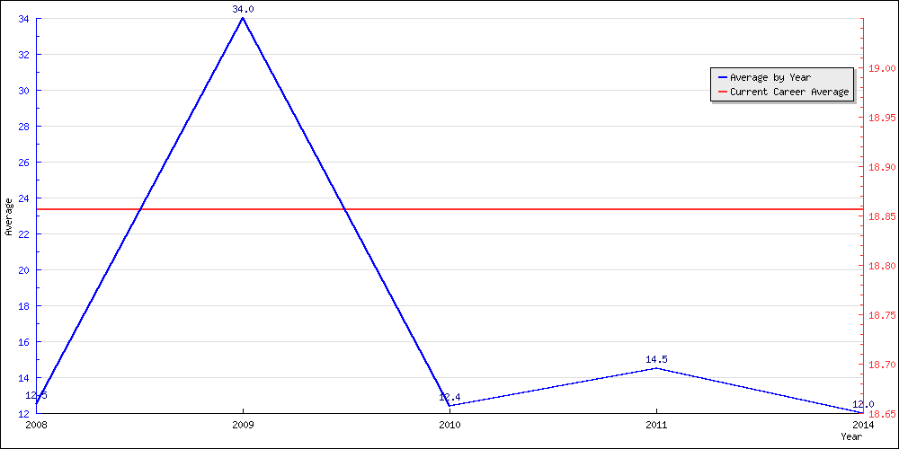 Batting Average by Year