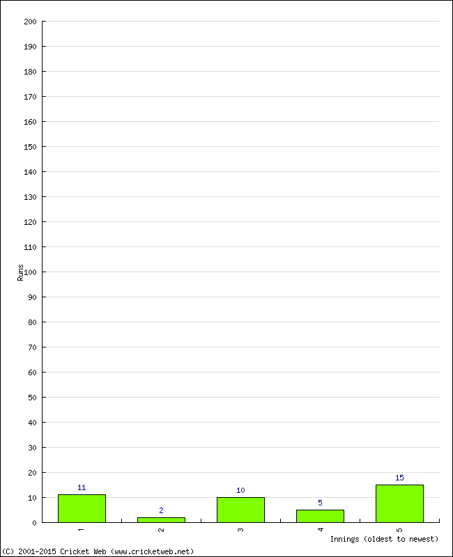 Batting Performance Innings by Innings