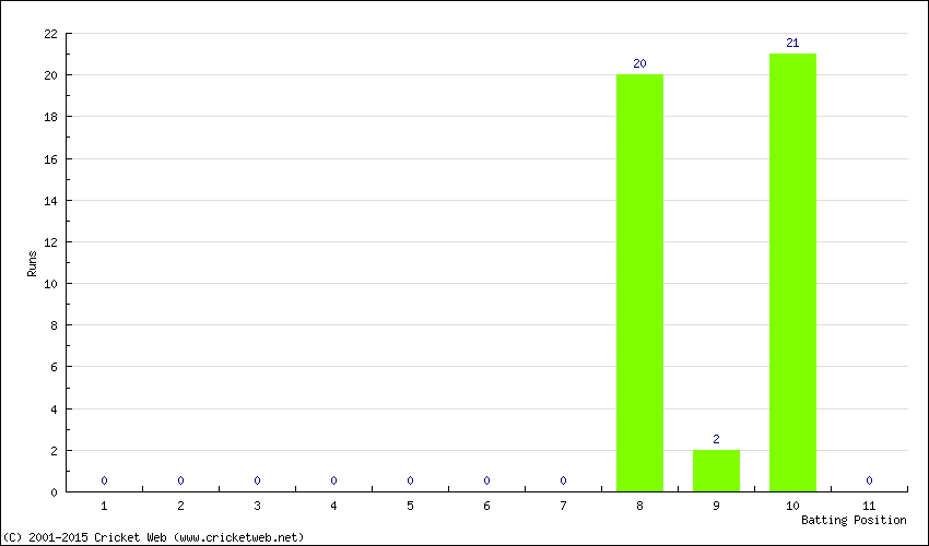 Runs by Batting Position