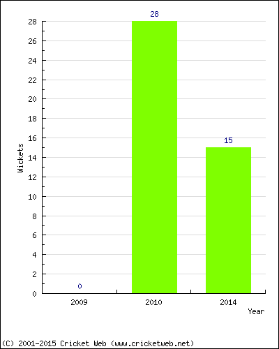 Runs by Year