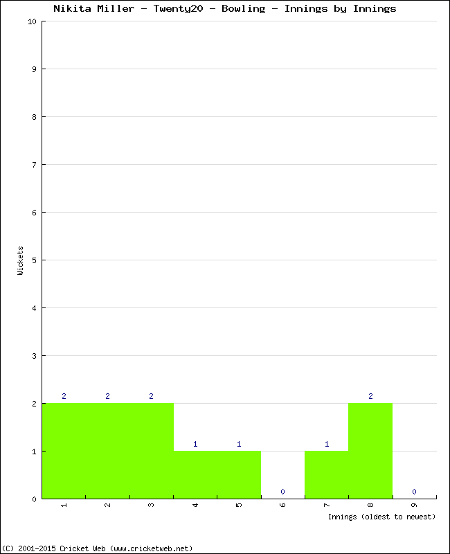 Bowling Performance Innings by Innings