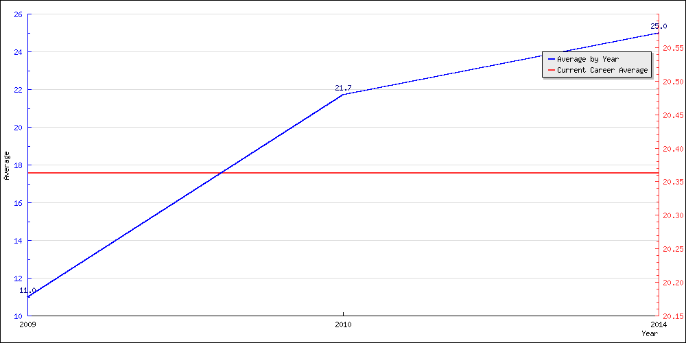 Bowling Average by Year