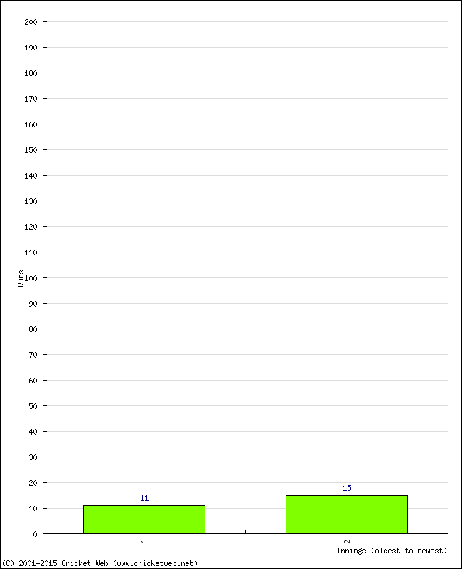 Batting Performance Innings by Innings - Away