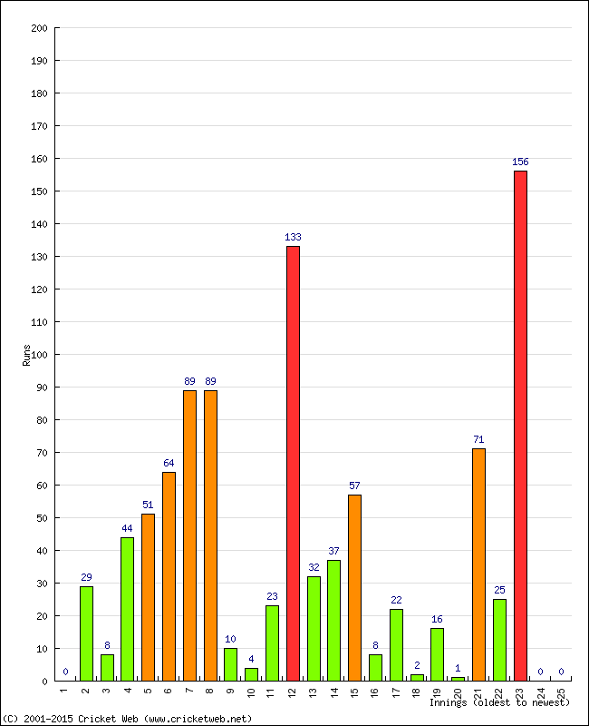 Batting Performance Innings by Innings