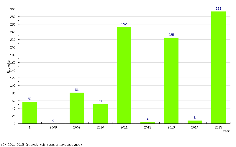 Runs by Year