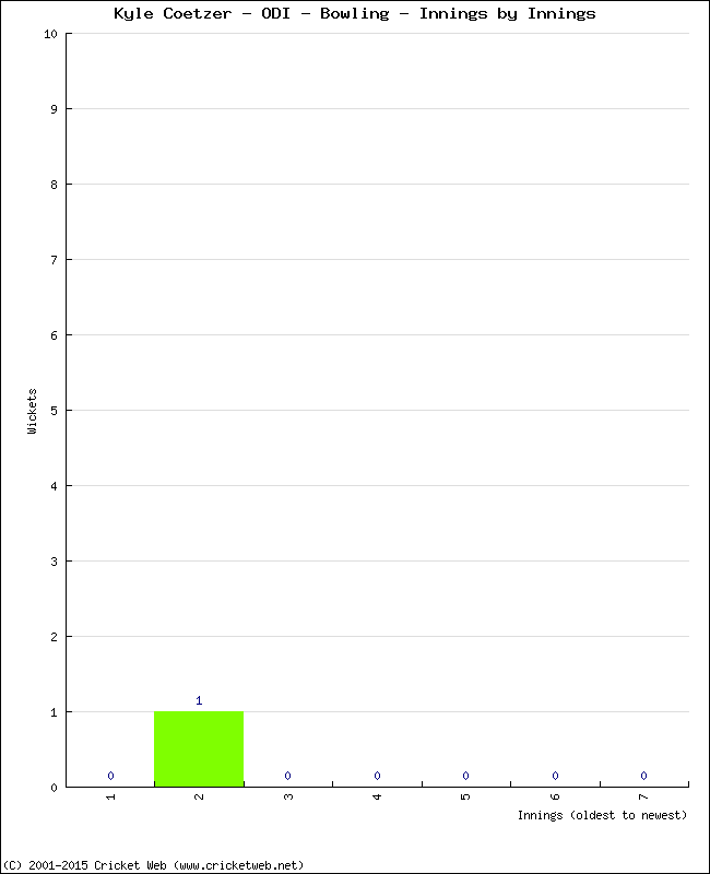 Bowling Performance Innings by Innings