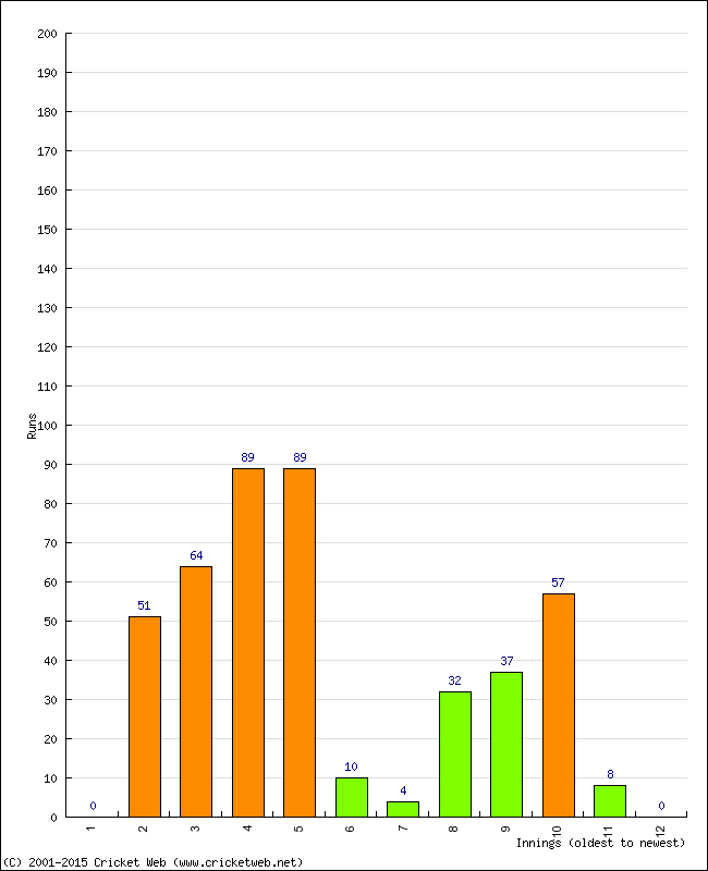 Batting Performance Innings by Innings - Home